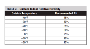 Wintertime Indoor Humidity Levels Building Sciences Llc