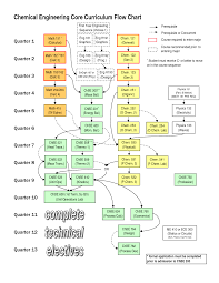 Chemical Engineering Core Curriculum Flow Chart First Year