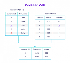 sql inner join with exles