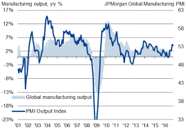 Developed World Leads Global Manufacturing Pmi To 27 Month
