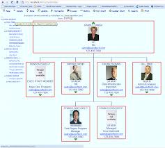 Organizational Chart With Drag And Drop In Community Forums