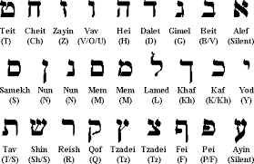 Hebrew is the mother alphabet of all other languages. Hebrew Alphabet Judaism 101 Jewfaq