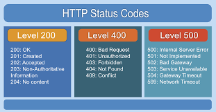 status codes rest api tutorial