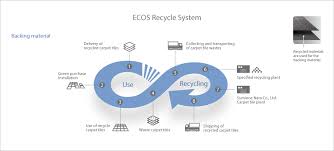 ecos recycle system suminoe carpet