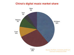 Spotify And Apple Music Will Struggle In China Meet The