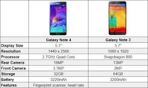 Samsung Galaxy Note 4 Vs Galaxy Note 3 Chart