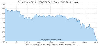 British Pound Sterling Gbp To Swiss Franc Chf History