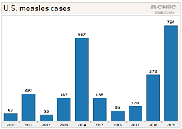 Cdc Says New York Measles Outbreak Drives New Cases In Bad Year
