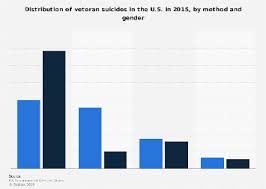 Veteran Suicide Methods By Gender 2017 Statista