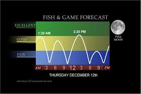 Fish Game Forecast Waterfowler Com