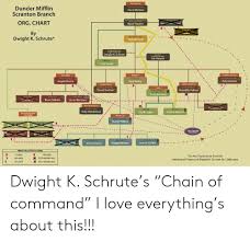 Dunder Mifflin David Wallace Scranton Branch Org Chart By