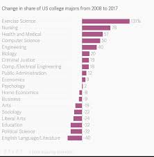 Change In Share Of Us College Majors From 2008 To 2017