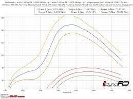 Race Dynamics Dyno Database Of Stock Cars Page 4 Team Bhp