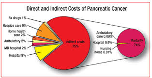 trends in pancreatic cancer
