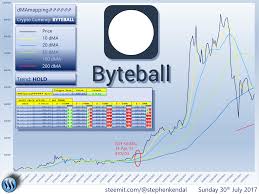 Byteball With A Current Market Capital Of Approx 169m And