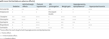 Table 3 From Atypical Antipsychotic Drugs Semantic Scholar