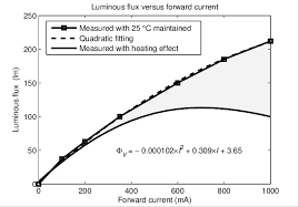 Luminous Flux Output Of A Typical