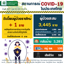 รัฐบาลไทย-ข่าวทำเนียบรัฐบาล-รายงานข่าวกรณีโรคติดเชื้อไวรัสโคโรนา 2019 (COVID -19) ประจำวันที่ 7 กันยายน 2563