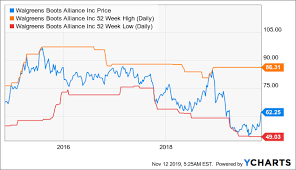 Walgreens Boots Alliance A Leveraged Buyout Is An
