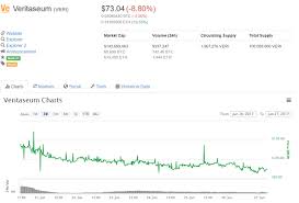 What Happened To Veritaseum During The Bloodbath Price