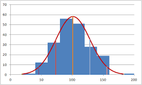 normal distribution overlay in excel