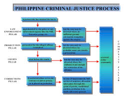 Prototypic Criminal Justice System Flowchart 3 Major