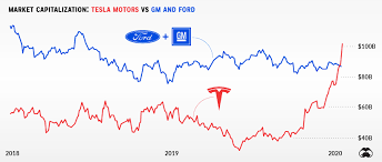 View tsla stock price historical chart, tesla stock data graph & market activity. Chart Tesla Is Now Worth More Than Ford And Gm Combined