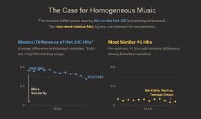 Increasing Similarity Of Billboard Songs Flowingdata