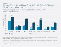 prison time surges for federal inmates