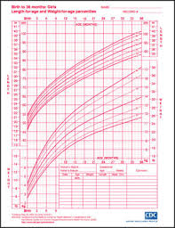 growth charts for boys and girls