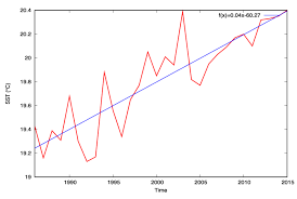 annual average sea surface temperature