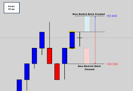 Renko Charts Explained Learn Trading With No Time Frame