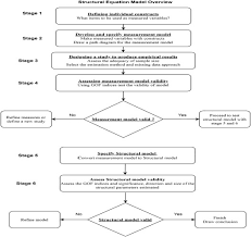 Structural Equation Modeling An