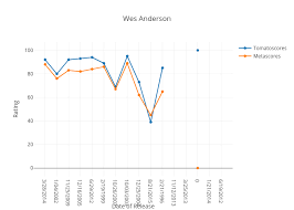 Wes Anderson Line Chart Made By Chuckry Plotly