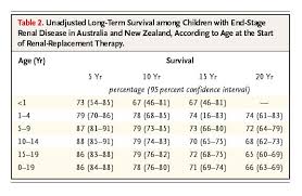 Long Term Survival Of Children With End Stage Renal Disease