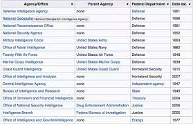 What Is The Chain Of Command For U S Military Intelligence
