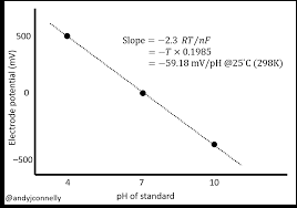 Ph Obia How To Cure A Fear Of Ph Measurements Andy Connelly