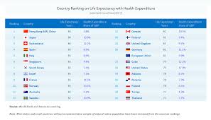 Us Healthcare System In Crisis Spends Doubly More Than Peer
