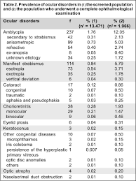 Prevalence Of Refractive Errors And Ocular Disorders In