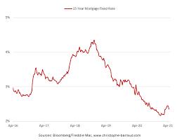 us 30 year mortgage rate retraced to 3