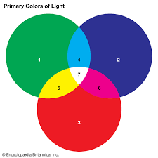 Primary Colour Optics Britannica