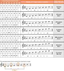 Harmony And Theory Bible Part4 Major Scale Modes