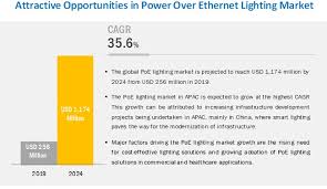 Power Over Ethernet Lighting Market Size Share System And Industry Analysis And Market Forecast To 2024 Marketsandmarkets