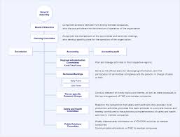 Organizational Chart Kyohokai