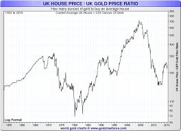 Compared To Gold Uk Property Is Starting To Look Expensive