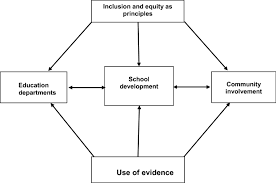 inclusion and equity in education