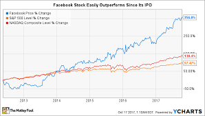 How To Buy Facebook Stock And Why You Should The Motley Fool