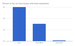 Duck Is A Staple Protein In Dry Dog And Cat Foods