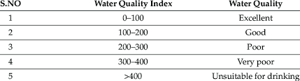 water quality index wqi categories