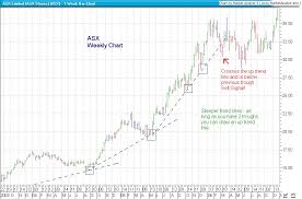 Ask Dave March 2010 Asx Market Watch